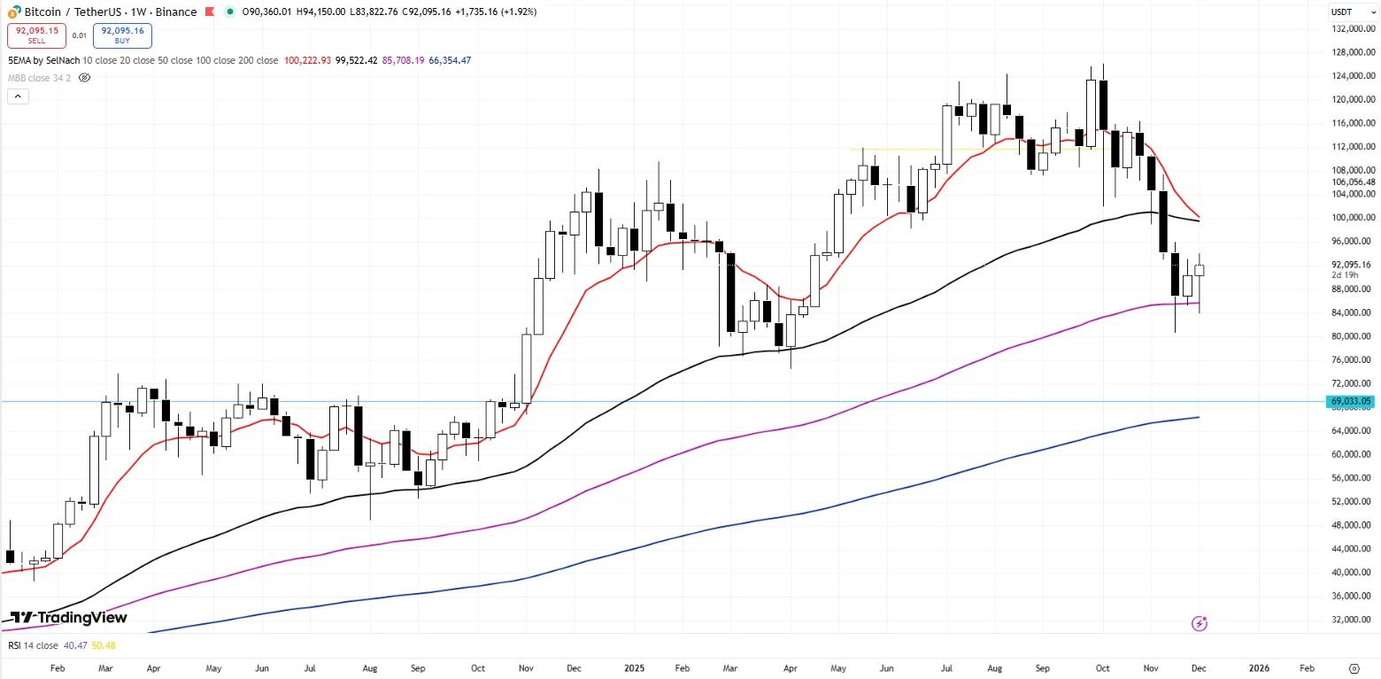 Bitcoin árfolyam elemzés technikai grafikai módszerrel és friss BTC hírek