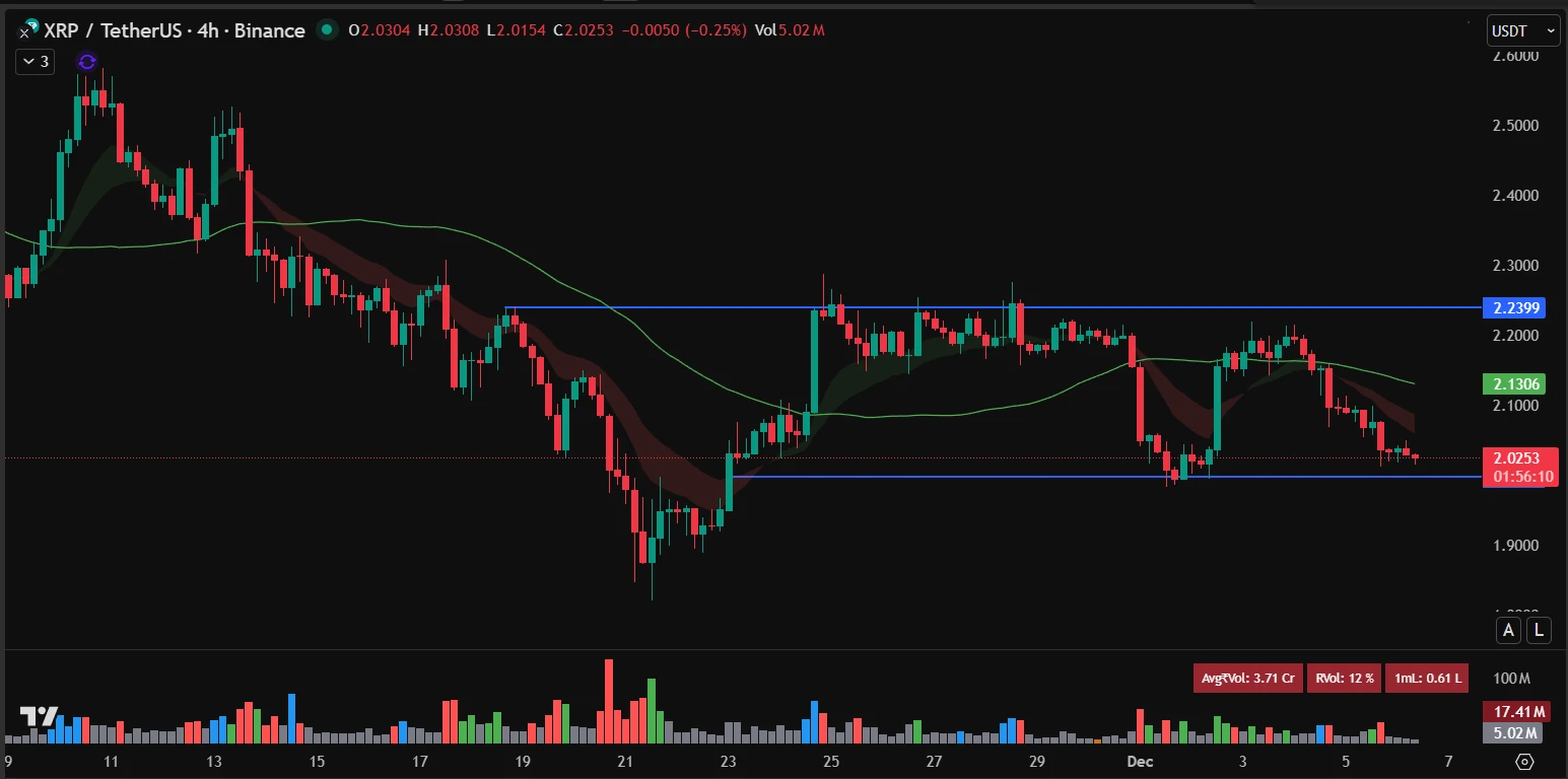XRP technikai elemzés friss XRP ár előrejelzés
